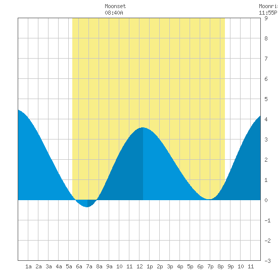 Navesink River tide chart for Friday, June 17, 2022