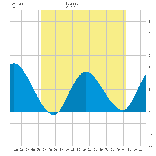 Navesink River tide chart for Saturday, June 18, 2022