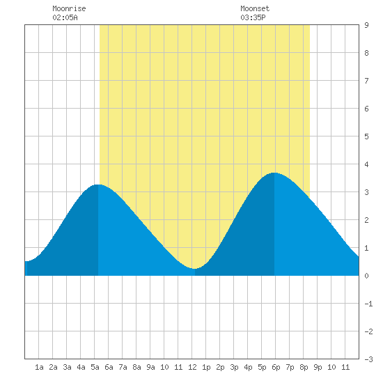 Navesink River tide chart for Thursday, June 23, 2022