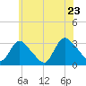 Navesink River tide chart for Thursday, June 23, 2022