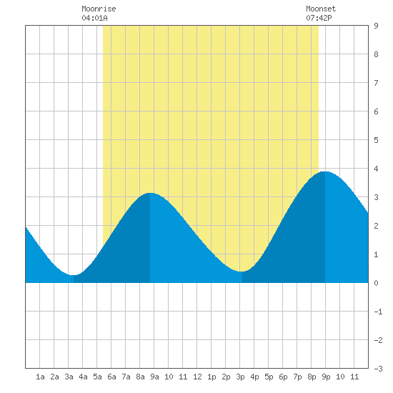 Navesink River tide chart for Monday, June 27, 2022
