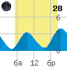 Navesink River tide chart for Tuesday, June 28, 2022