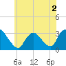 Navesink River tide chart for Thursday, June 2, 2022