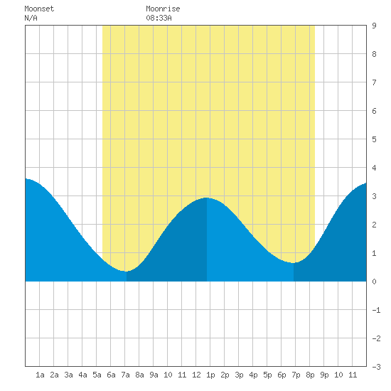 Navesink River tide chart for Friday, June 3, 2022