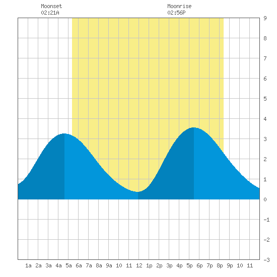 Navesink River tide chart for Thursday, June 9, 2022