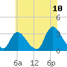 Navesink River tide chart for Sunday, July 10, 2022