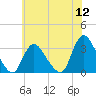 Navesink River tide chart for Tuesday, July 12, 2022