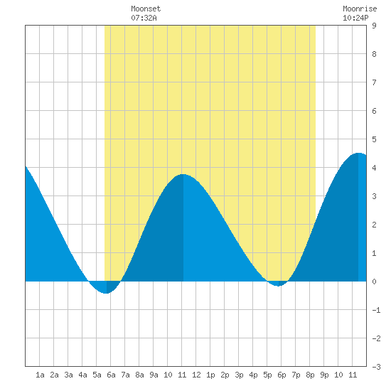 Navesink River tide chart for Friday, July 15, 2022