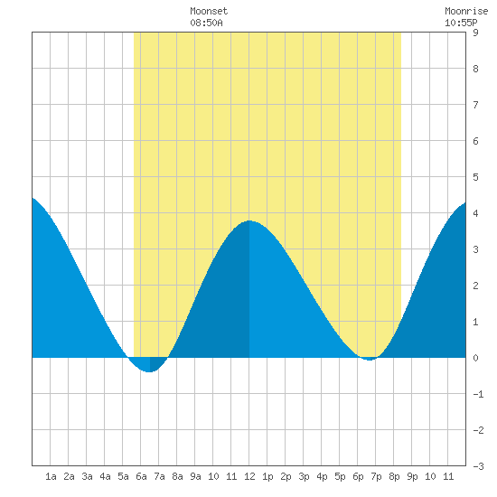 Navesink River tide chart for Saturday, July 16, 2022