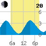Navesink River tide chart for Wednesday, July 20, 2022