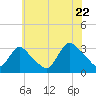 Navesink River tide chart for Friday, July 22, 2022