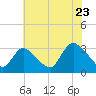 Navesink River tide chart for Saturday, July 23, 2022