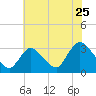 Navesink River tide chart for Monday, July 25, 2022