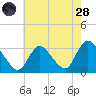 Navesink River tide chart for Thursday, July 28, 2022