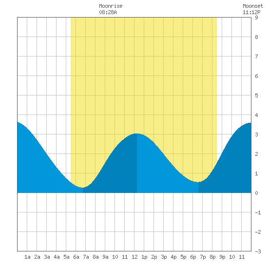 Navesink River tide chart for Saturday, July 2, 2022