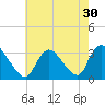 Navesink River tide chart for Saturday, July 30, 2022