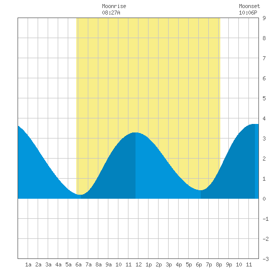 Navesink River tide chart for Sunday, July 31, 2022