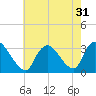 Navesink River tide chart for Sunday, July 31, 2022