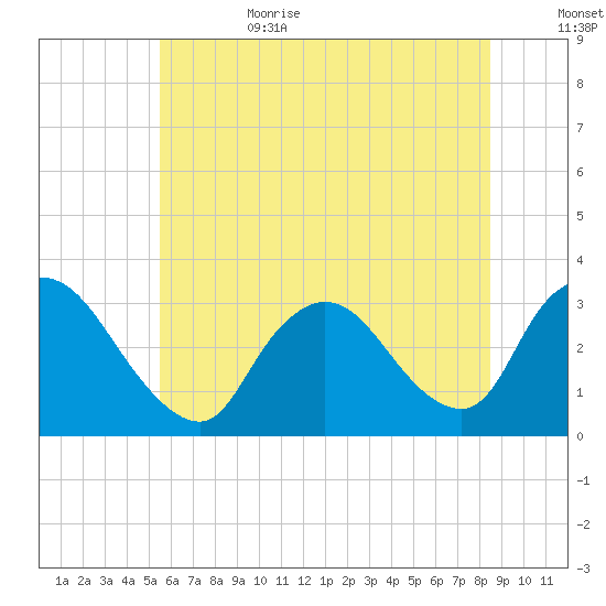 Navesink River tide chart for Sunday, July 3, 2022
