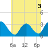 Navesink River tide chart for Sunday, July 3, 2022