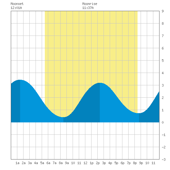 Navesink River tide chart for Tuesday, July 5, 2022
