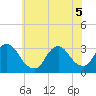 Navesink River tide chart for Tuesday, July 5, 2022