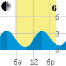 Navesink River tide chart for Wednesday, July 6, 2022