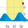 Navesink River tide chart for Friday, July 8, 2022
