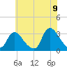 Navesink River tide chart for Saturday, July 9, 2022
