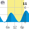 Navesink River tide chart for Thursday, August 11, 2022