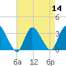 Navesink River tide chart for Sunday, August 14, 2022