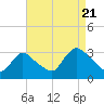 Navesink River tide chart for Sunday, August 21, 2022