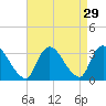 Navesink River tide chart for Monday, August 29, 2022