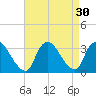Navesink River tide chart for Tuesday, August 30, 2022