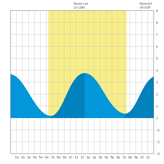 Navesink River tide chart for Wednesday, August 31, 2022