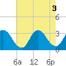 Navesink River tide chart for Wednesday, August 3, 2022