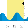 Navesink River tide chart for Thursday, August 4, 2022