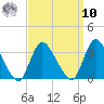 Navesink River tide chart for Saturday, September 10, 2022