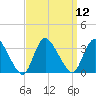 Navesink River tide chart for Monday, September 12, 2022