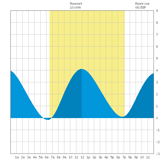 Navesink River tide chart for Tuesday, September 13, 2022