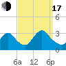 Navesink River tide chart for Saturday, September 17, 2022