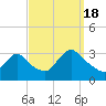 Navesink River tide chart for Sunday, September 18, 2022