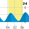 Navesink River tide chart for Saturday, September 24, 2022