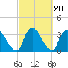 Navesink River tide chart for Wednesday, September 28, 2022