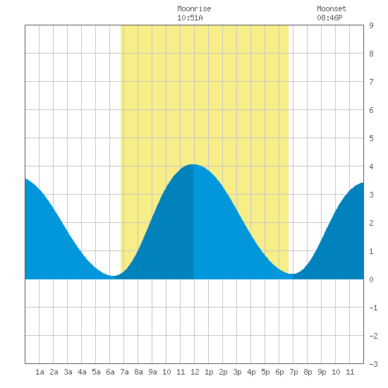 Navesink River tide chart for Thursday, September 29, 2022