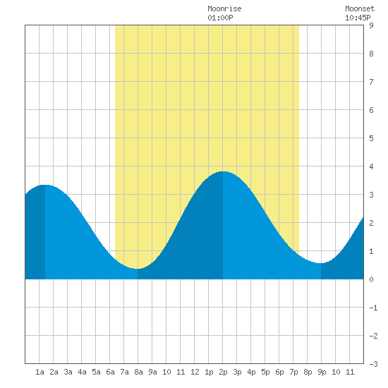 Navesink River tide chart for Friday, September 2, 2022