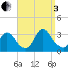 Navesink River tide chart for Saturday, September 3, 2022