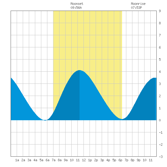Navesink River tide chart for Wednesday, October 12, 2022