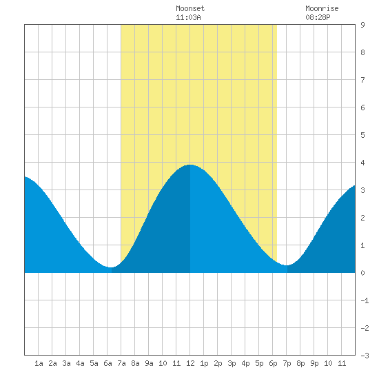 Navesink River tide chart for Thursday, October 13, 2022