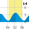 Navesink River tide chart for Friday, October 14, 2022